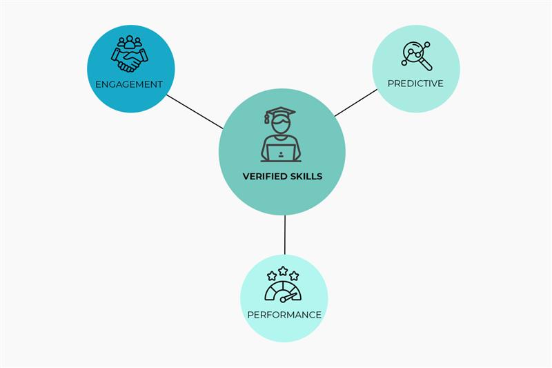 An infographic-style visual on data analytics in lms, showing three key metric types—Engagement, Performance, Predictive—connected by arrows to “Improved Learner Success.” 