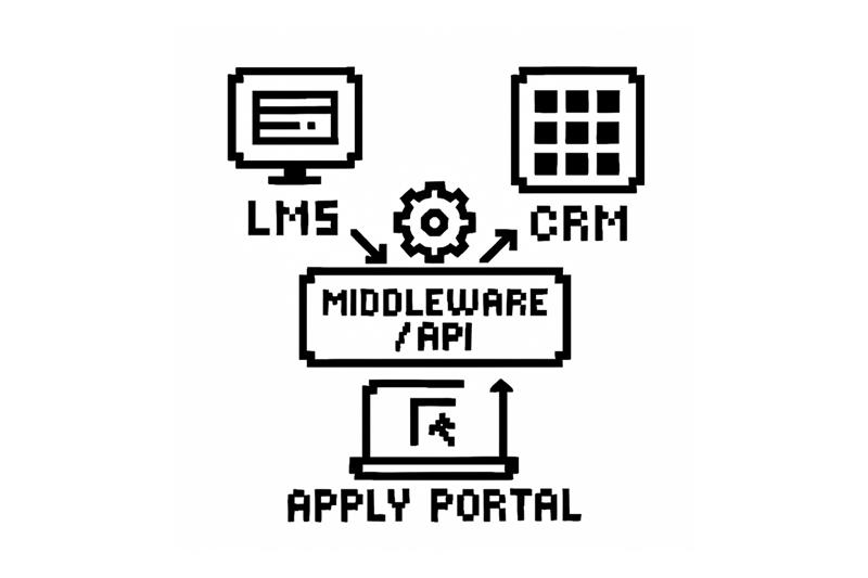 isual of middleware/API connecting multiple platforms: LMS, CRM, Apply Portal, icons and arrows indicating data flow, digital illustration. 
