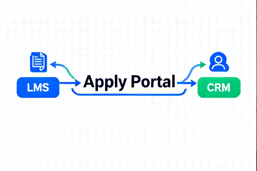 A diagram showing how an LMS and CRM connect through an apply portal for universities.