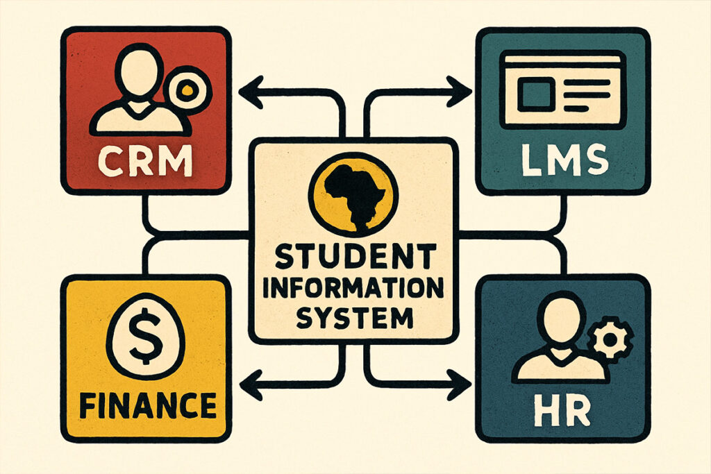 Diagram connecting CRM, LMS, finance, and HR tools to a central student information system for higher education to show unified campus data flow.
