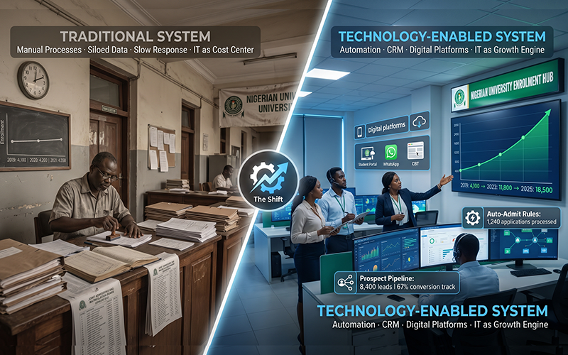 Visual showing two paths: Path 1: traditional system → slow growth Path 2: technology-enabled system → rapid enrollment growth includes icons for automation, CRM, and digital platforms; represents shift from IT function to growth engine