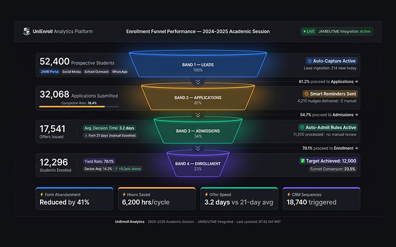 Detailed funnel: Leads → Applications → Admissions → Enrollment conversion rates highlighted at each stage; UI showing improved flow with automation; represents how technology improves application completion and conversion