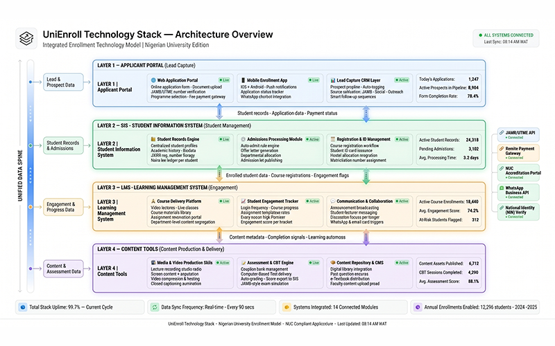 Layered system diagram: Apply portal (lead capture) SIS (student management) LMS (engagement) Content tools all connected; represents technology driven enrollment university model