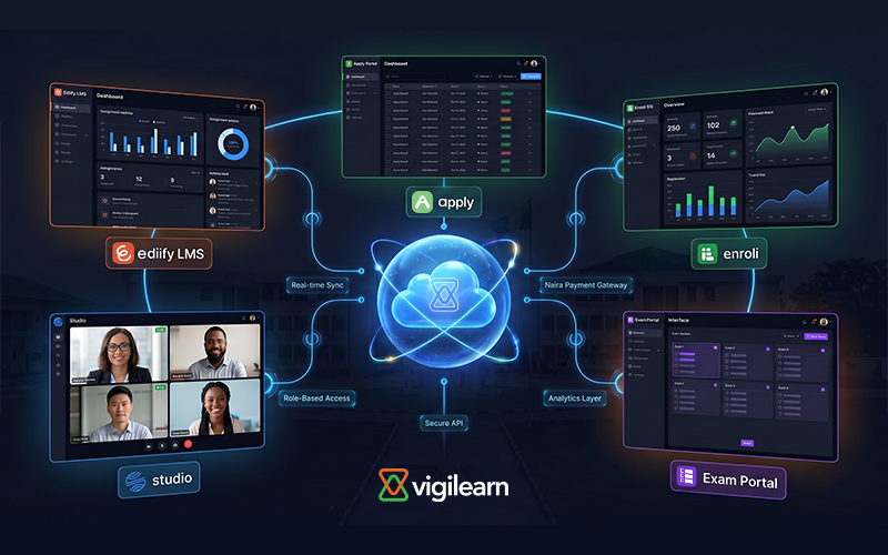 Integrated Vigilearn platform ecosystem visualization showing: Ediify LMS Enroli SIS Apply Portal Examination Portal Studio connected through secure cloud infrastructure with centralized management, analytics dashboards, and scalable institutional workflows