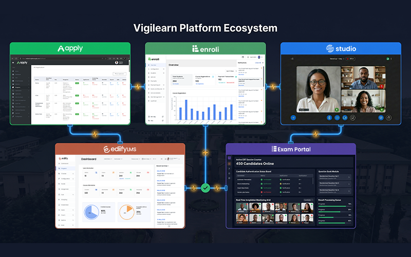 Comprehensive platform architecture visual connecting: Apply Portal Enroli SIS Ediify LMS Examination Portal Studio cloud-native higher education infrastructure supporting admissions, academics, analytics, and institutional scaling across African universities