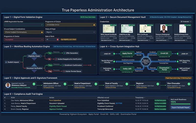 Professional infographic-style digital operations architecture featuring: digital form validation secure document management workflow routing automation cross-system integrations digital approvals compliance audit trails clean institutional technology design demonstrating paperless admissions systems and reduce manual data entry higher education strategies