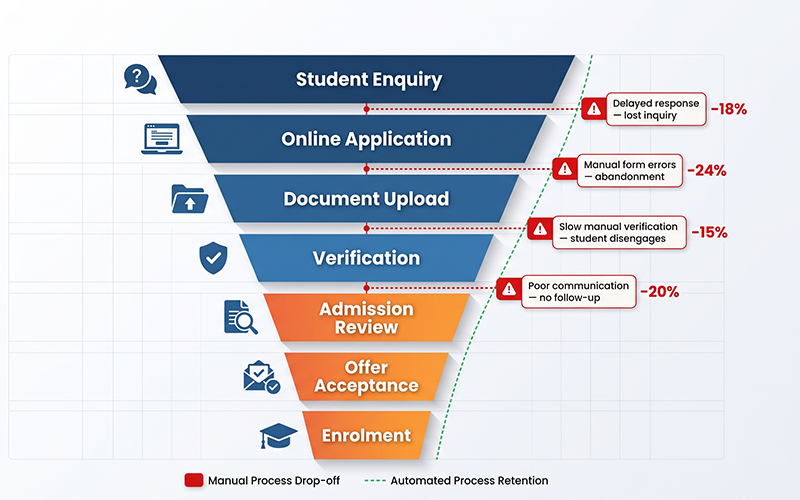 Professional admissions funnel infographic showing: Student enquiry Online application Document upload Verification Admission review Offer acceptance Enrolment Highlight common drop-off points caused by manual processes, delayed responses, poor communication, and disconnected systems. Modern higher education conversion funnel visualization.