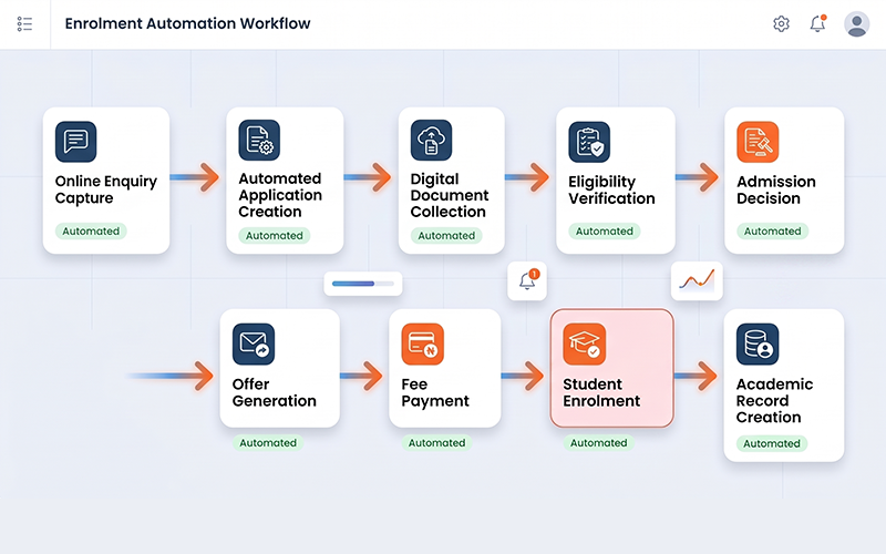 Enterprise workflow diagram showing: Online enquiry capture Automated application creation Digital document collection Eligibility verification Admission decision Offer generation Fee payment Student enrolment Academic record creation Connected automation process with modern university software interface.