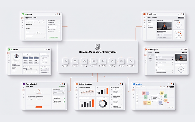 Integrated admissions platform inspired by Vigilearn connecting: Apply Portal Enroli SIS Ediify LMS Examination Portal Studio Display a seamless student lifecycle from first enquiry to admission, enrolment, learning, assessments, academic records, and graduation inside one connected university ecosystem.