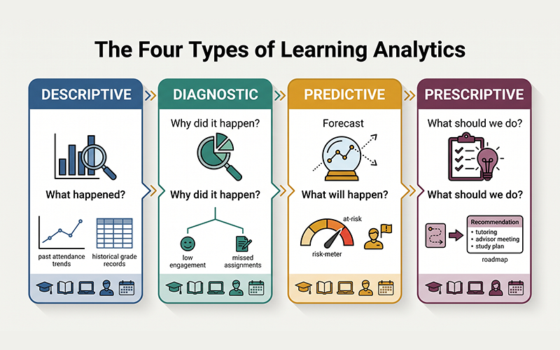 Create an infographic-style illustration explaining the four types of learning analytics. Show four connected sections representing Descriptive (What happened?), Diagnostic (Why did it happen?), Predictive (What will happen?), and Prescriptive (What should we do?). Use charts, graphs, and university-related icons to make the comparison easy to understand.