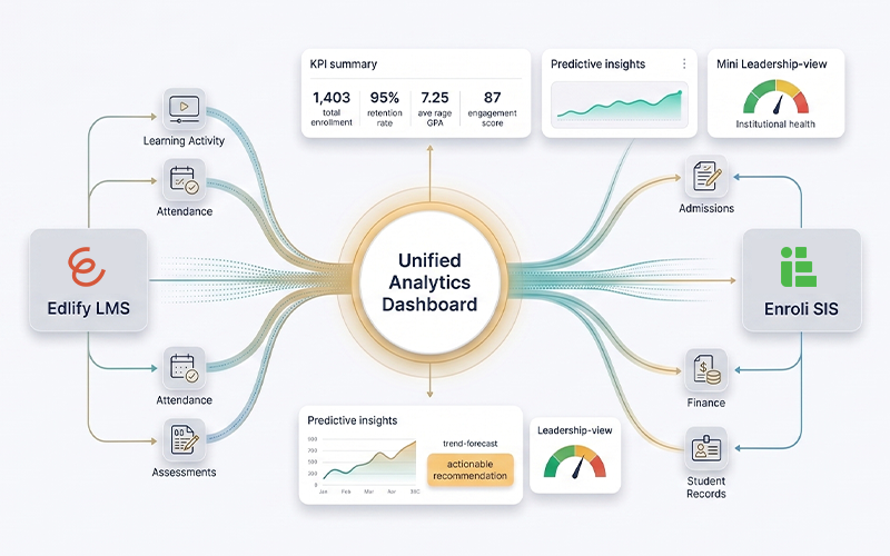 Create a modern analytics platform showing how Ediify LMS and Enroli SIS work together. Display learning activity, attendance, admissions, enrollment, finance, assessments, and student records flowing into one centralized analytics dashboard that provides actionable insights for university leaders.