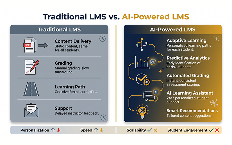 Create a side-by-side comparison between a traditional LMS and an AI-powered LMS. The traditional LMS should show basic content delivery and manual processes, while the AI-powered LMS highlights adaptive learning, predictive analytics, automated grading, AI learning assistants, and personalized recommendations.