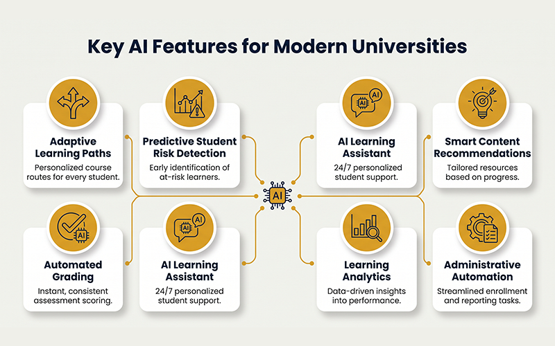Design an infographic highlighting the major AI capabilities of a modern LMS, including Adaptive Learning Paths, Predictive Student Risk Detection, Automated Grading, AI Learning Assistant, Smart Content Recommendations, Learning Analytics, and Administrative Automation. Use clear icons and a clean enterprise-style layout.