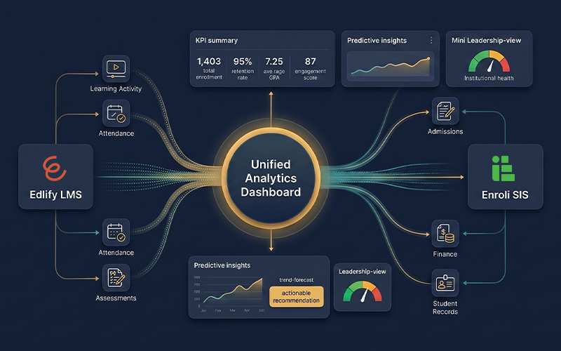 Illustrate the integrated Ediify LMS and Enroli SIS ecosystem powered by AI. Display a centralized dashboard combining student profiles, admissions, learning progress, predictive analytics, automated communication, academic performance, and institutional reporting. The image should represent a connected, intelligent university platform that supports better decision-making and improved student outcomes.