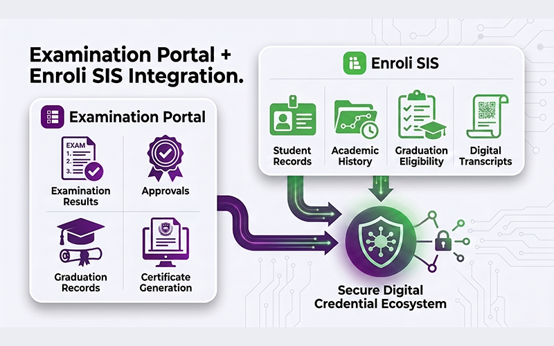 Show a centralized university platform where Examination Portal manages examination results, approvals, graduation records, and certificate generation, while Enroli SIS manages student records, academic history, graduation eligibility, and digital transcripts. Both systems should feed into one secure digital credential ecosystem.
