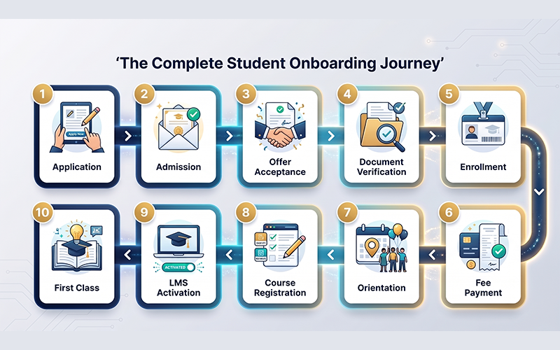 Create an infographic showing the end-to-end student onboarding workflow. Display the journey from Application → Admission → Offer Acceptance → Document Verification → Enrollment → Fee Payment → Orientation → Course Registration → LMS Activation → First Class. Use connected steps to demonstrate a seamless onboarding experience.