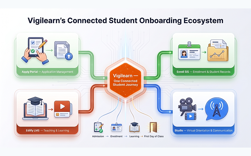 Illustrate the complete Vigilearn ecosystem where Apply Portal manages applications, Enroli SIS handles enrollment and student records, Ediify LMS supports teaching and learning, and Studio delivers virtual orientation and communication. Show all four platforms connected within one seamless student journey from admission to the first day of class, emphasizing an integrated digital campus experience.