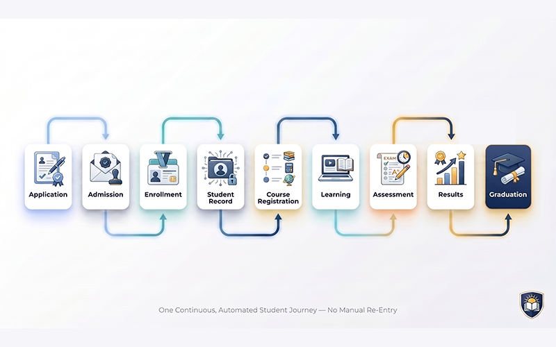 Illustrate the complete student lifecycle: Application → Admission → Enrollment → Student Record → Course Registration → Learning → Assessment → Results → Graduation Show information flowing automatically between each stage to highlight connected workflows and reduced manual work.