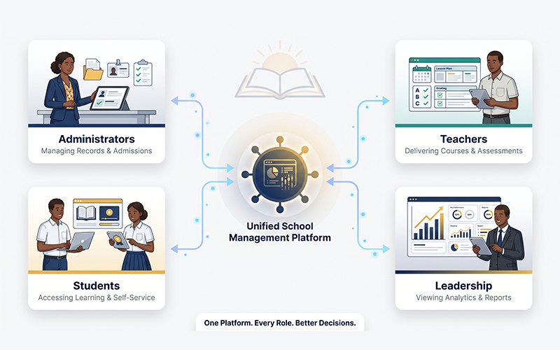 Create a visual showing four user groups connected to one platform: Administrators managing records and admissions Teachers delivering courses and assessments Students accessing learning and self-service portals Leadership viewing analytics and reports The emphasis should be centralized information and better decision-making.