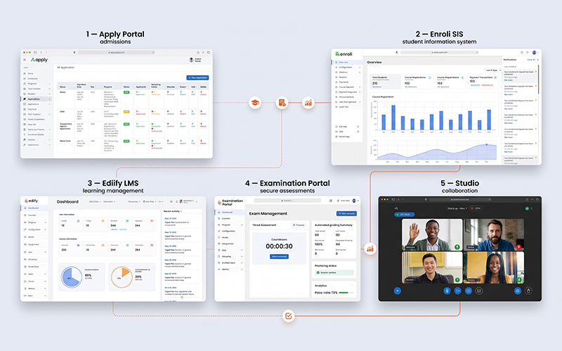 Show all Vigilearn products working together: Apply Portal – Admissions Enroli SIS – Student Information Ediify LMS – Learning Examination Portal – Assessments Studio – Virtual Classes & Collaboration Connect every module around one continuous student journey from application to graduation.