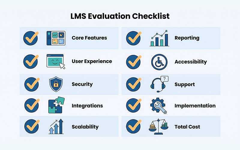 Create a clean checklist infographic showing: Core Features User Experience Security Integrations Scalability Reporting Accessibility Support Implementation Total Cost Use simple check marks and education technology icons.