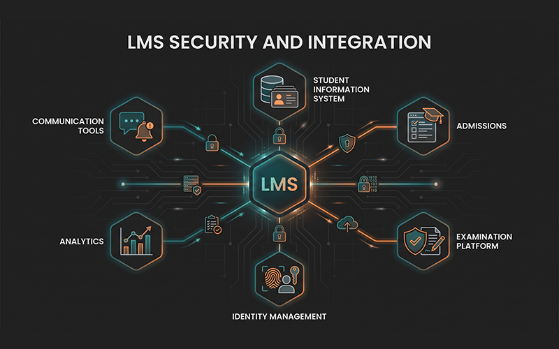 Show an LMS at the centre connected securely to: Student Information System Admissions Examination Platform Identity Management Analytics Communication Tools Include security elements such as authentication, permissions, encryption, backups, and audit records.