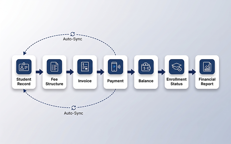 Create a visual showing: Student Record → Fee Structure → Invoice → Payment → Balance → Enrollment Status → Financial Report Show the payment information flowing directly into the student's record.