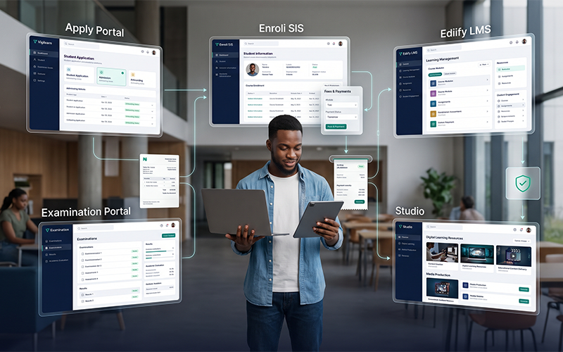 Show Apply Portal, Enroli SIS, Ediify LMS, Examination Portal, and Studio connected around the student journey. Place fee collection within the wider ecosystem without showing unsupported payment gateways or features.