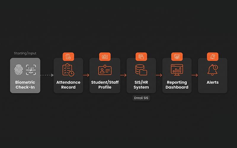 Show biometric check-in feeding into: Attendance Record → Student/Staff Profile → SIS/HR System → Reporting Dashboard → Alerts Connect this visually to the wider Vigilearn ecosystem, including Enroli SIS where relevant. Do not show biometric functionality as an existing Vigilearn feature unless confirmed.