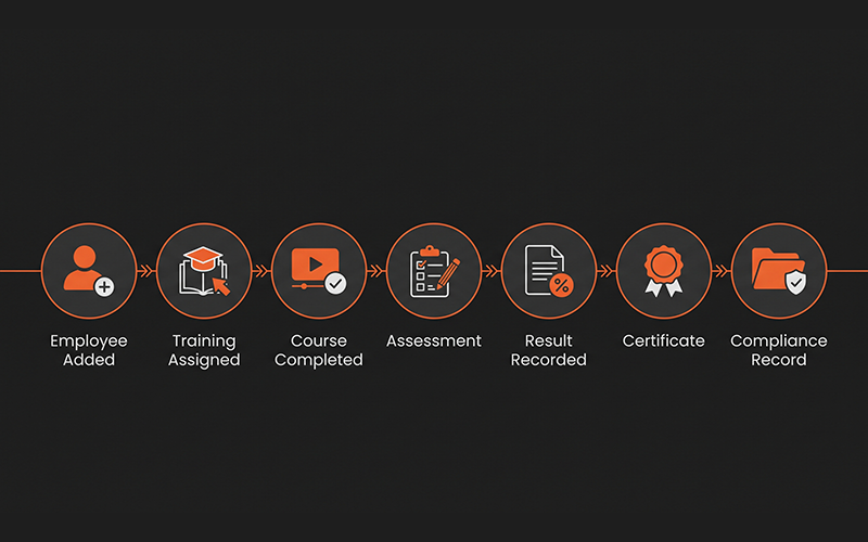 Create a simple visual showing the complete training process: Employee Added → Training Assigned → Course Completed → Assessment → Result Recorded → Certificate → Compliance Record Use employee, training, assessment, certificate, and reporting icons.