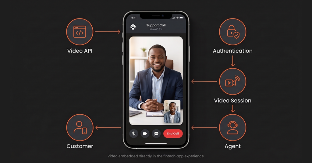 a fintech mobile application with an embedded video call between a customer and a financial advisor or support agent. Around the app, show the underlying infrastructure connecting: Video API → Authentication → Video Session → Customer → Agent The main message should be that video can become part of a fintech application instead of forcing users into a separate video platform.