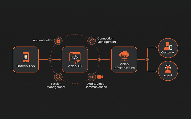 a simple technical flow: Fintech App → Video API → Video Infrastructure → Customer + Agent Show the API handling video sessions, authentication, connections, audio/video communication, and session management. Keep the technical design simple enough for both product leaders and developers.