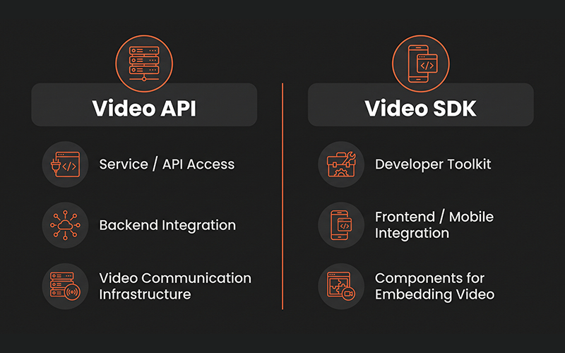 Clean side-by-side comparison. Video API: Service/API access Backend integration Video communication infrastructure Video SDK: Developer toolkit Frontend/mobile integration Components for embedding video Use different icons for backend infrastructure and app development.