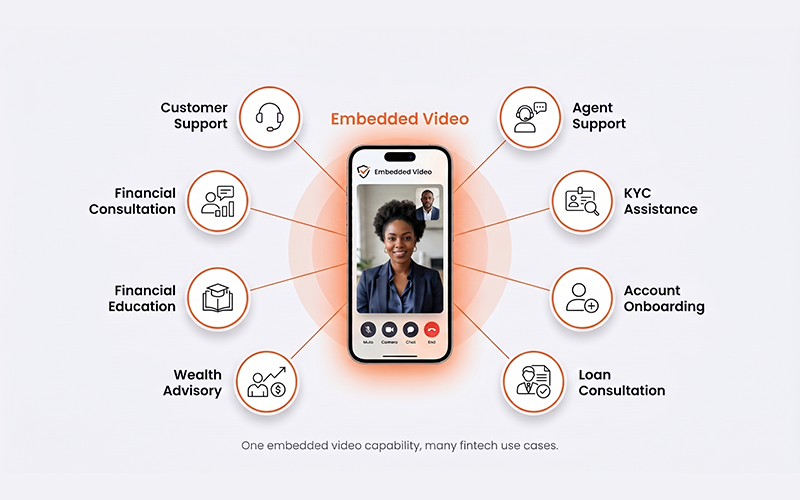 Fintech app surrounded by different use cases: Customer Support Financial Consultation KYC Assistance Account Onboarding Loan Consultation Wealth Advisory Agent Support Financial Education Connect each use case back to the same embedded video capability.