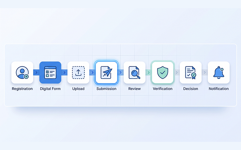 Create a clean visual workflow showing the complete application journey: Registration → Digital Form → Document Upload → Submission → Review → Verification → Decision → Notification. Use connected steps with simple icons such as a user profile, form, document, magnifying glass, checklist and notification bell. Make the workflow easy to understand at a glance. Use a modern digital dashboard style rather than a traditional flowchart.