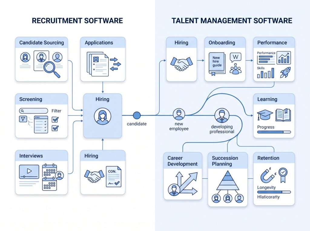 a visual comparison showing Recruitment Software on one side and Talent Management Software on the other. The recruitment side should focus on candidate sourcing, applications and hiring workflows. The talent-management side should expand across Hiring, Onboarding, Performance, Learning, Career Development, Succession Planning and Retention. Use a growing employee journey to visually demonstrate how talent management continues after someone is hired. talent management software